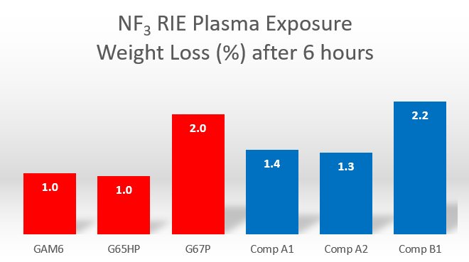 NF3 RIE Plasma Resistance